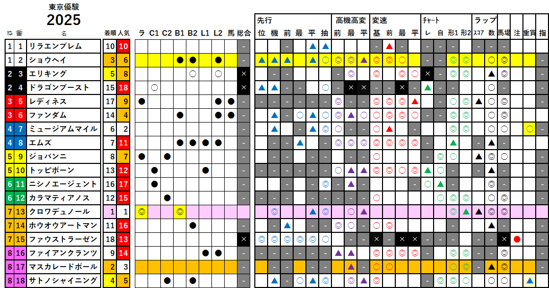 ダービー　検証データ　2025